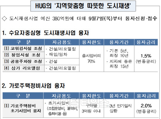 주택도시보증공사 지역맞춤형 도시재생 사업 주요 내용<주택도시보증공사 제공>